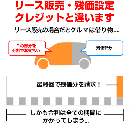リース販売・残価設定クレジットとは違います